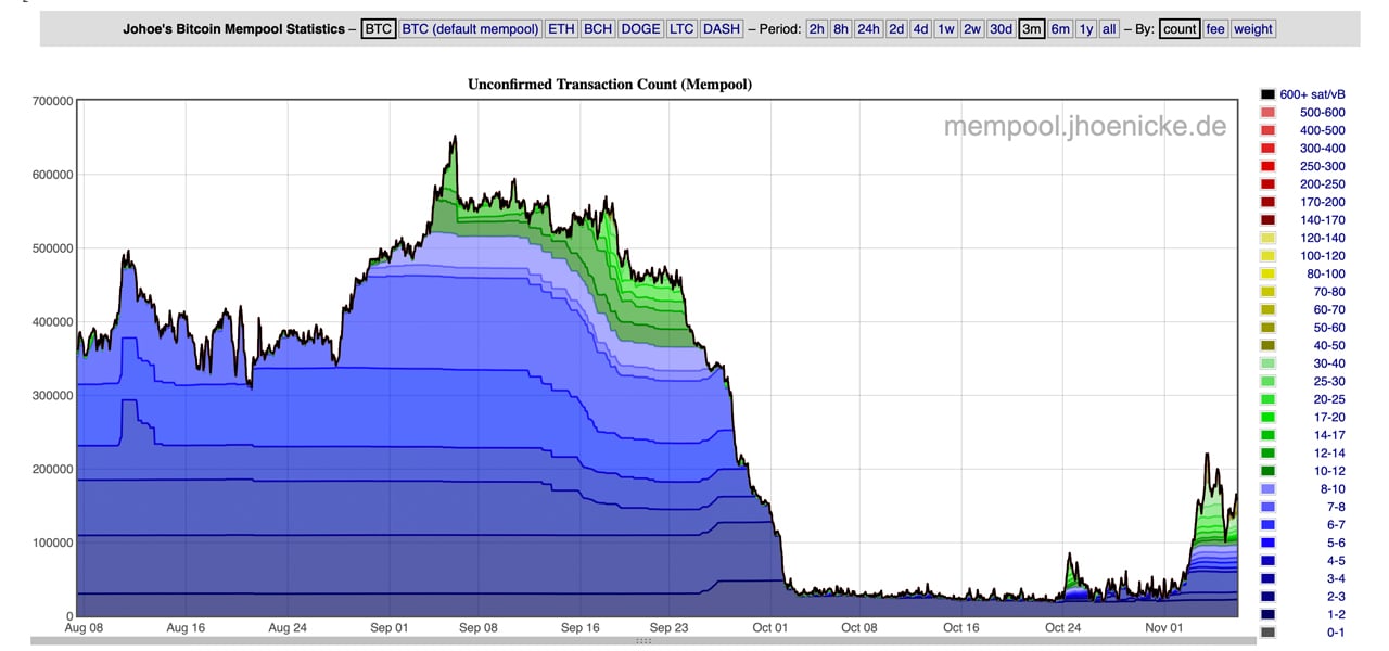 Bitcoin Fees Now, #1 Estimator and Fee Calculator