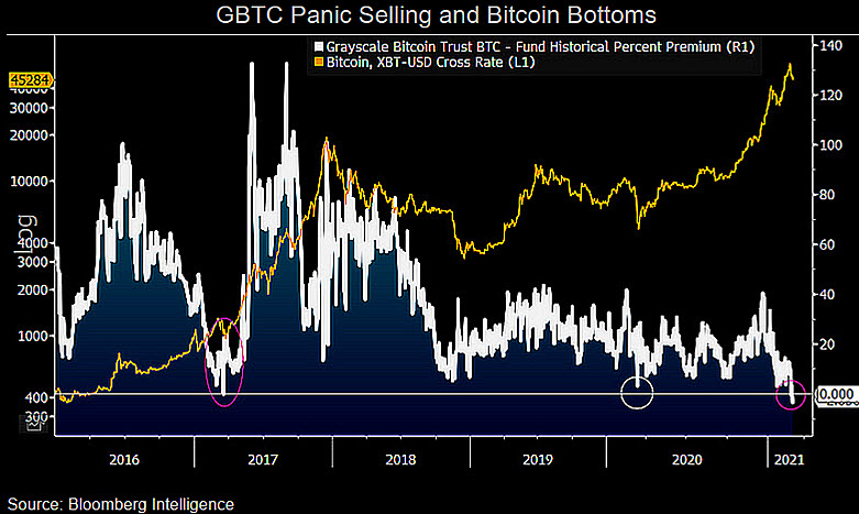 GBTC | Grayscale Bitcoin Trust (BTC) Overview | MarketWatch