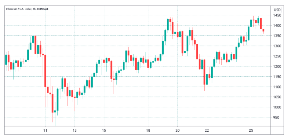 Ethereum USD (ETH-USD) Price History & Historical Data - Yahoo Finance