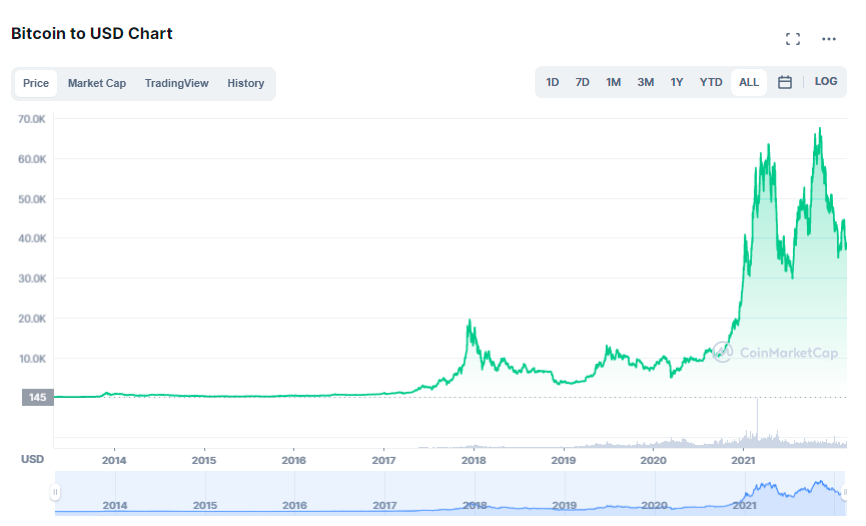 Bitcoin vs Dogecoin: All you need to know about these cryptocurrencies