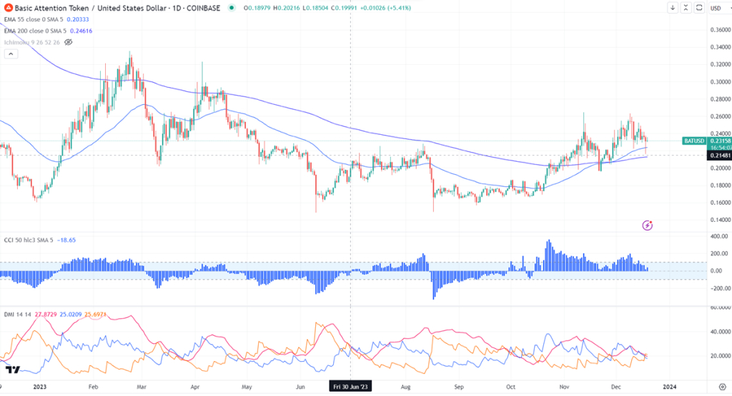 Bitsgap's BAT/USD Converter: Turn Basic Attention Token into US Dollar | Bitsgap