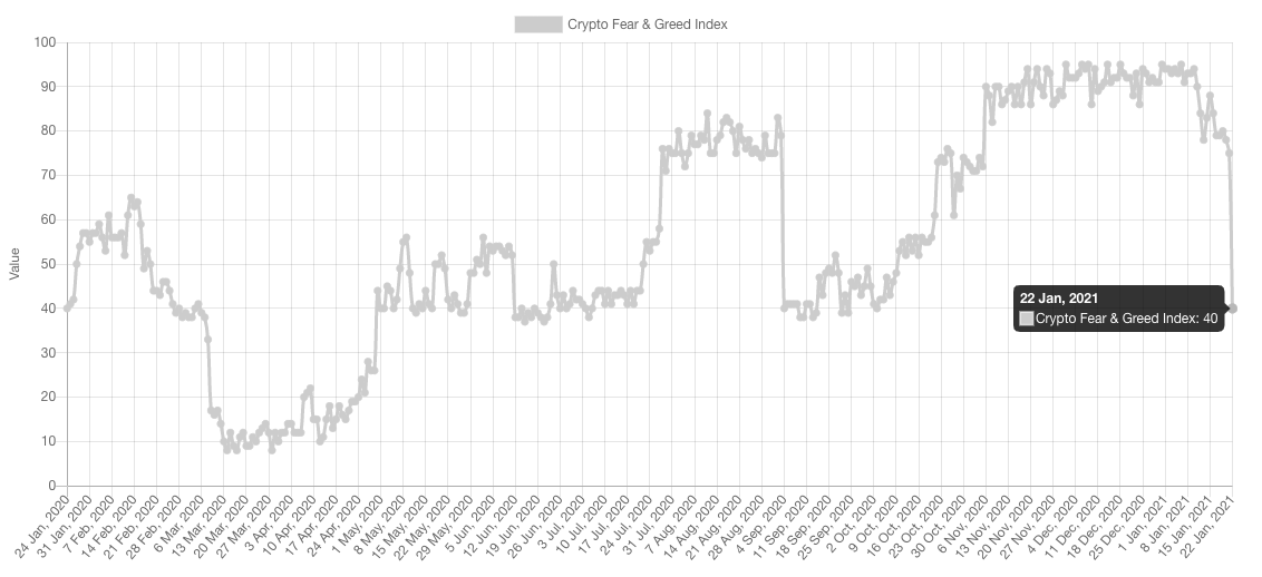 Crypto Fear and Greed Index for 4 different temporalities and over 20 tokens - 1001fish.ru