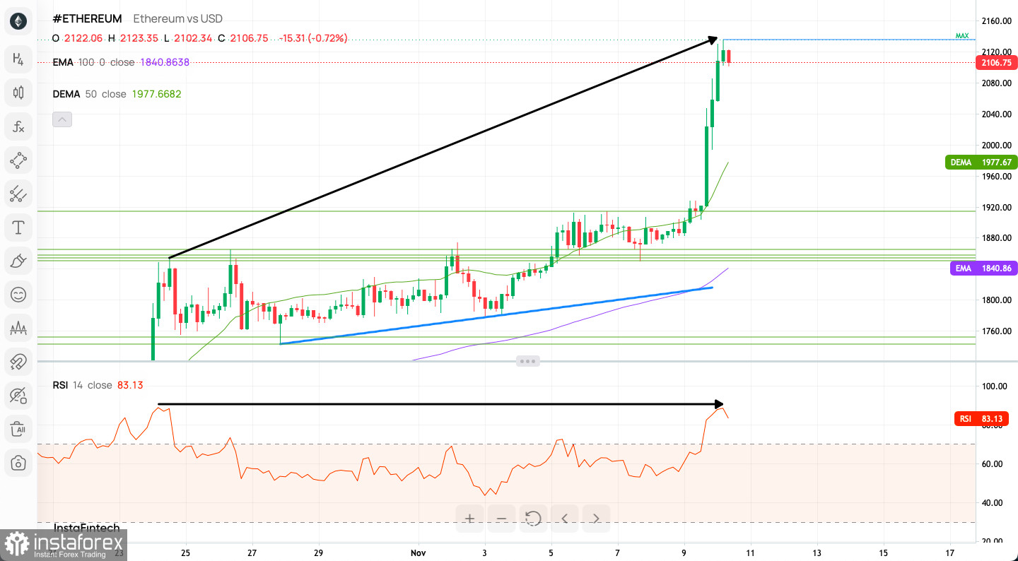 Ethereum USD (ETH-USD) price history & historical data – Yahoo Finance