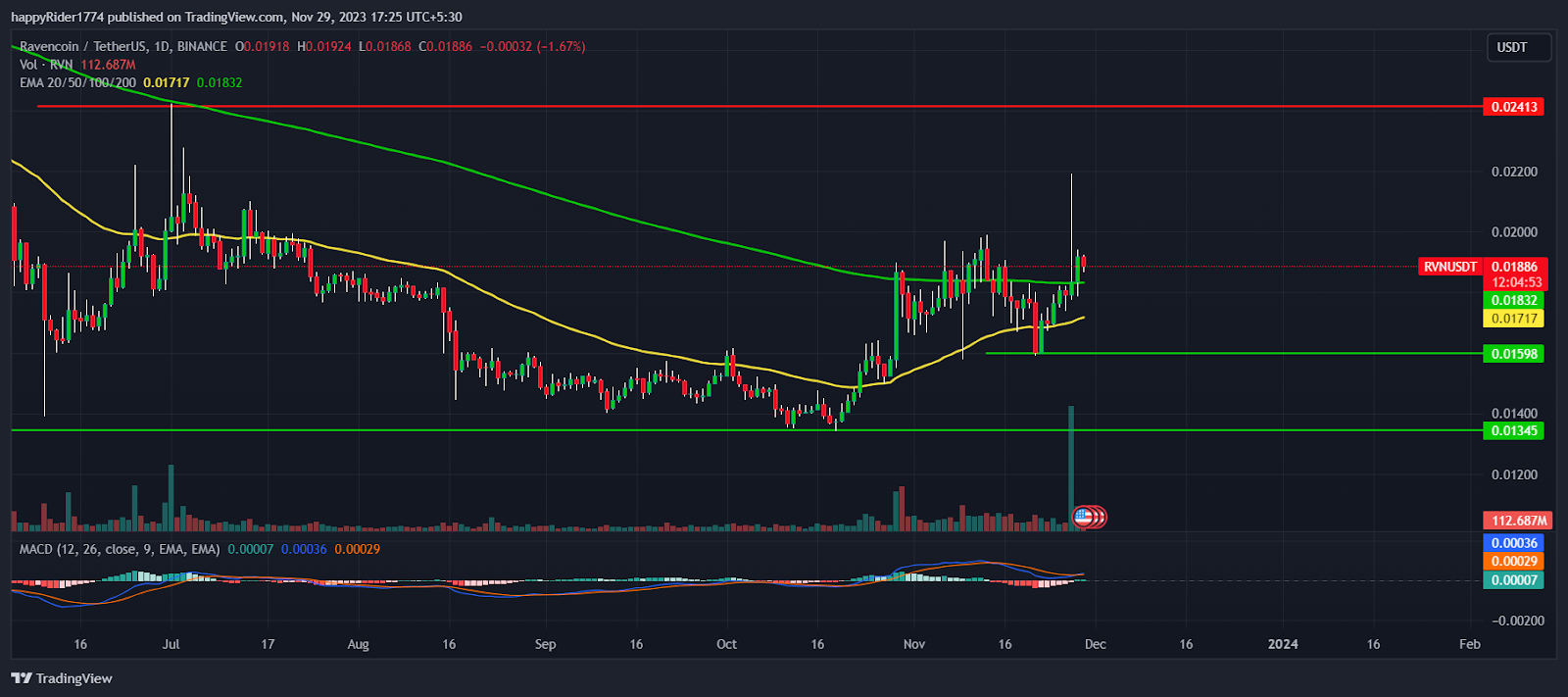 Ravencoin (RVN) Price Prediction , , – - CoinWire