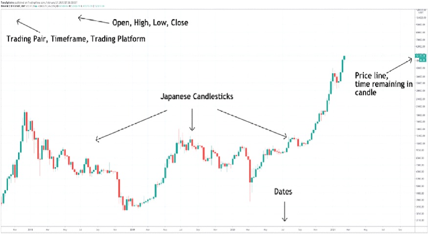 Bitcoin Price in USD Chart