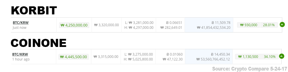 Convert Bitcoin to KRW | Bitcoin price in South Korean Won | Revolut Australia