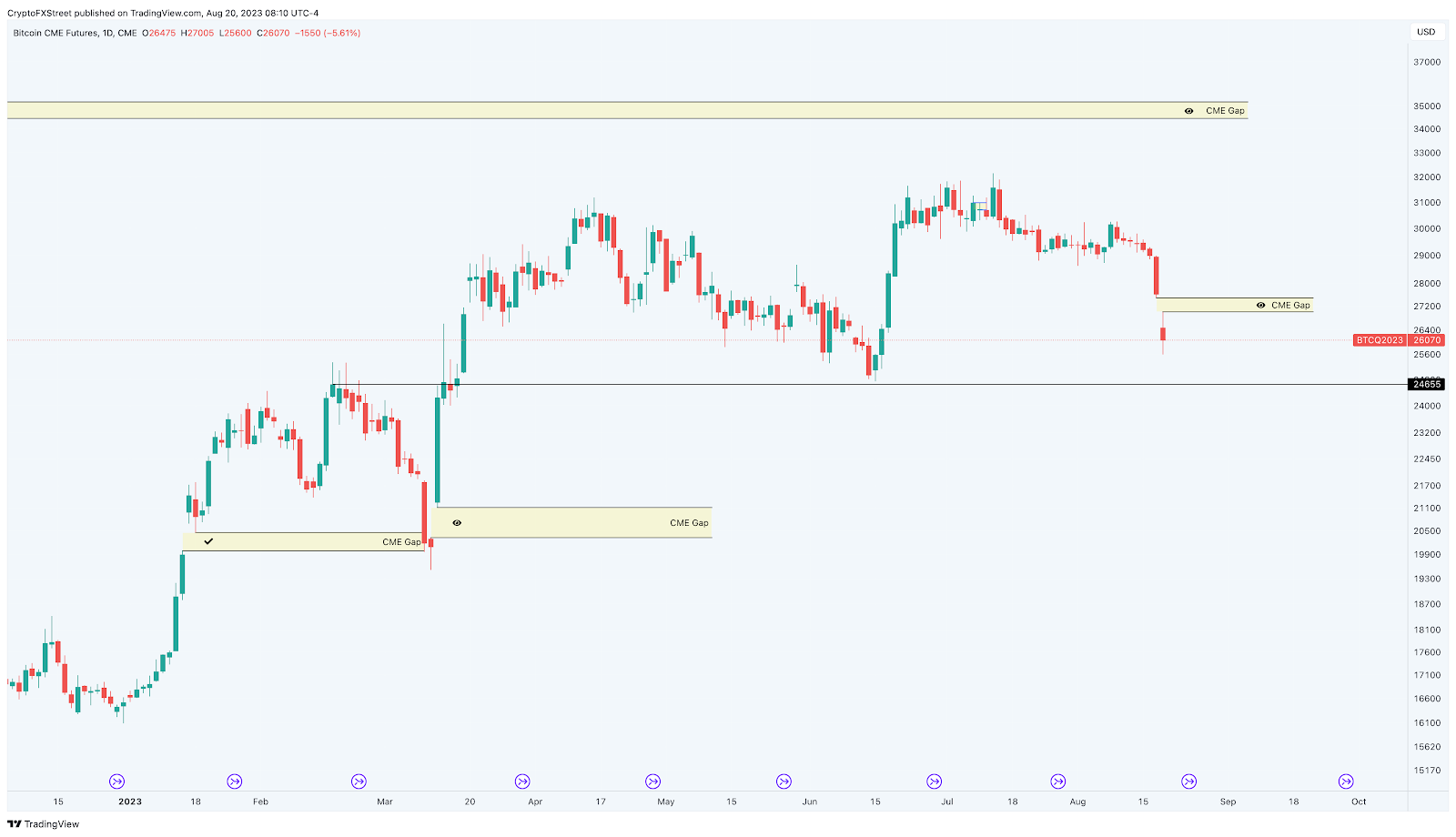 CME Bitcoin Futures Open Interest Surge Indicates Interim BTC Price Top | Video | CoinDesk