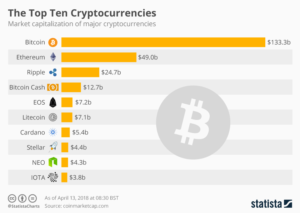 Top 10 cryptocurrencies