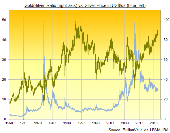 Gold Price Charts & Historical Data - 1001fish.ru