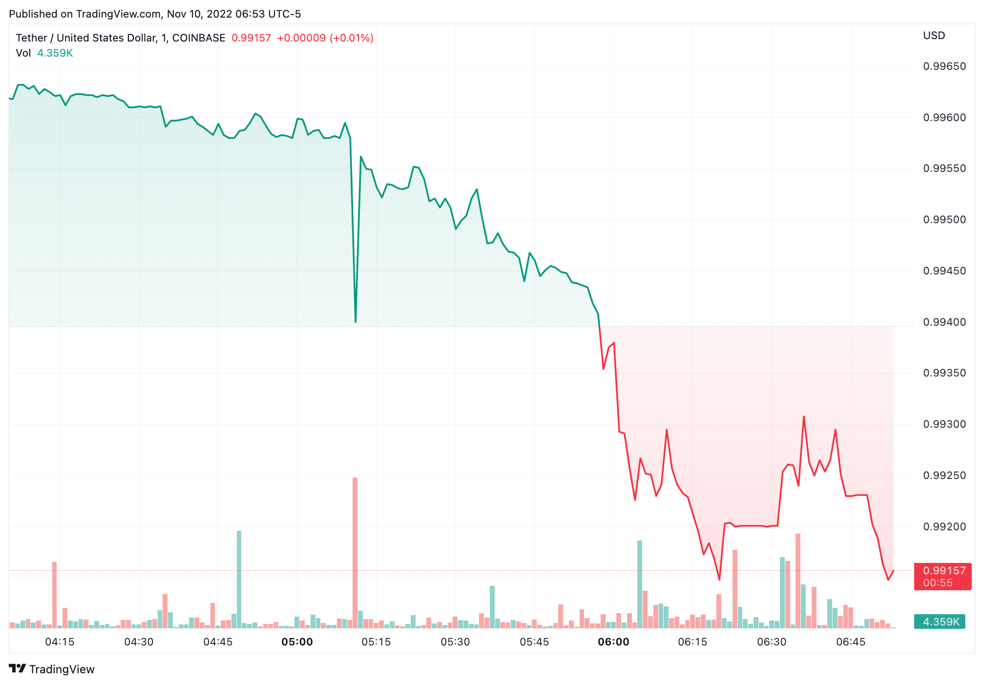 Tether USD (USDT) Technical Analysis Daily, Tether USD Price Forecast and Reports