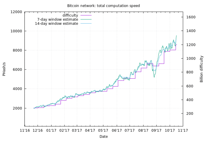 Monero XMR Network Hashrate Chart - 2Miners