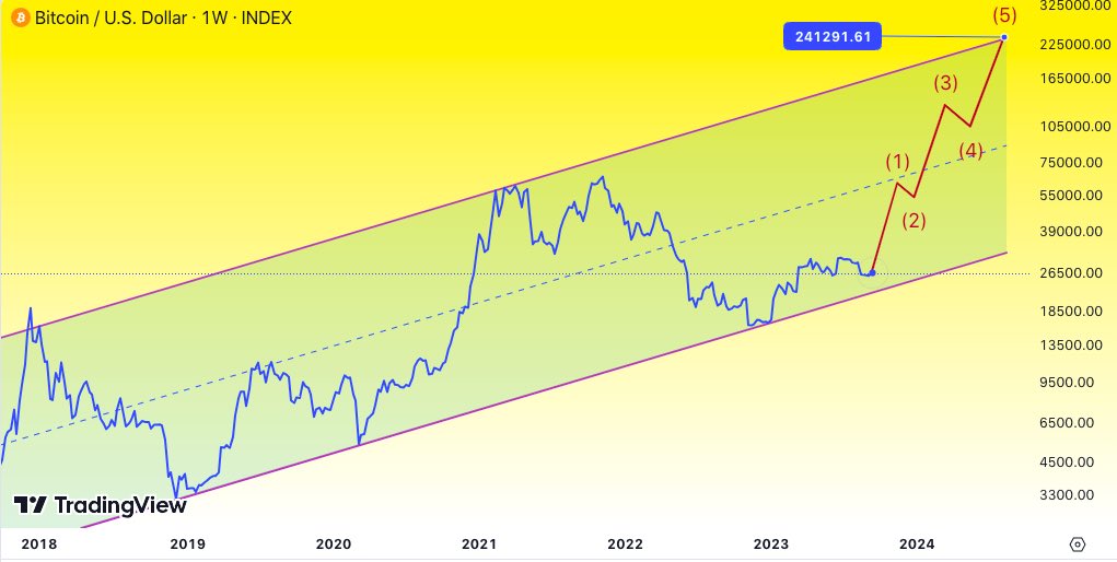 Forecasting Bitcoin Trends Using Algorithmic Learning Systems - PMC