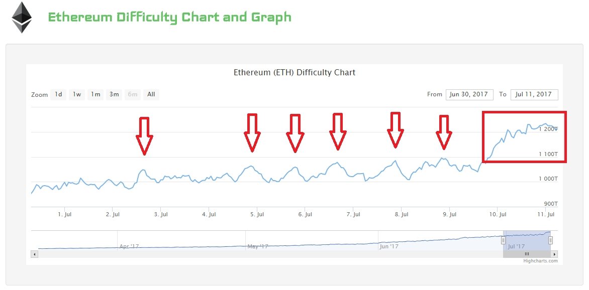 Ethereum Difficulty Chart