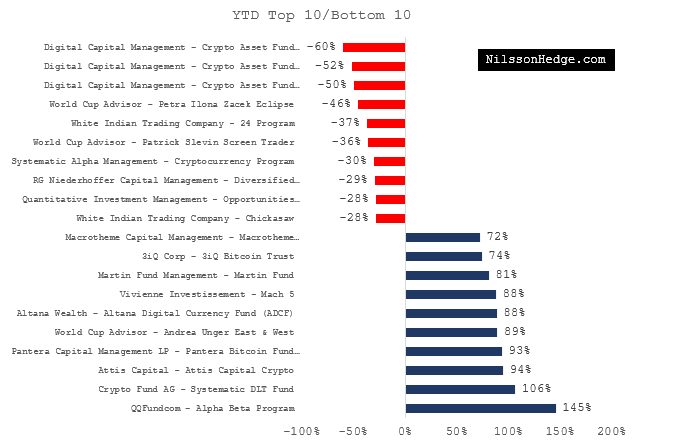 What are Crypto Funds? Top Funds