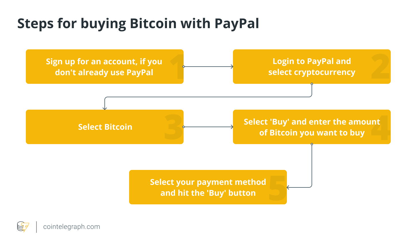 How do I transfer my Crypto? | PayPal US