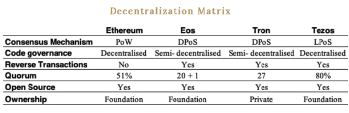 Tezos (XTZ) What Makes Tezos Different From Other Blockchains?