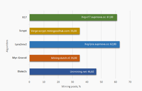 Verge Mining Pools: Best Pools to Mine XVG | Complete List