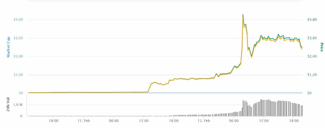 FuturoCoin USD (FTO-USD) price, value, news & history – Yahoo Finance