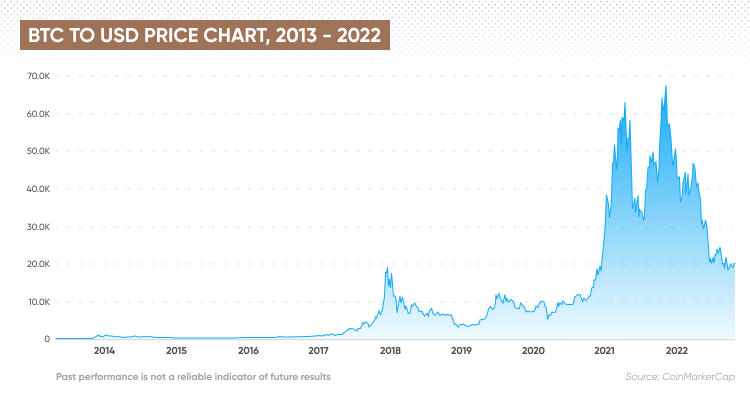 BTC to USD | How much is Bitcoins in USD