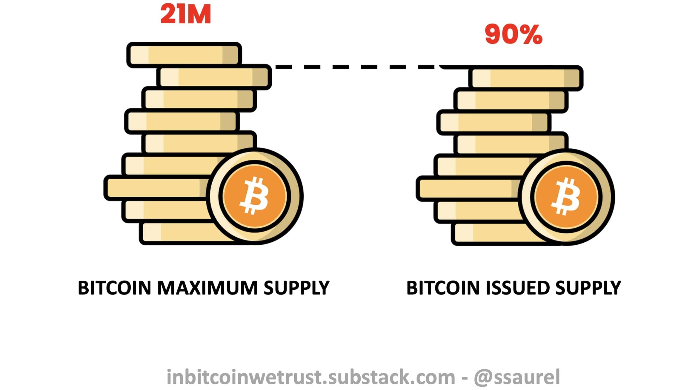 How Many Bitcoins Are There and How Many Are Left to Mine