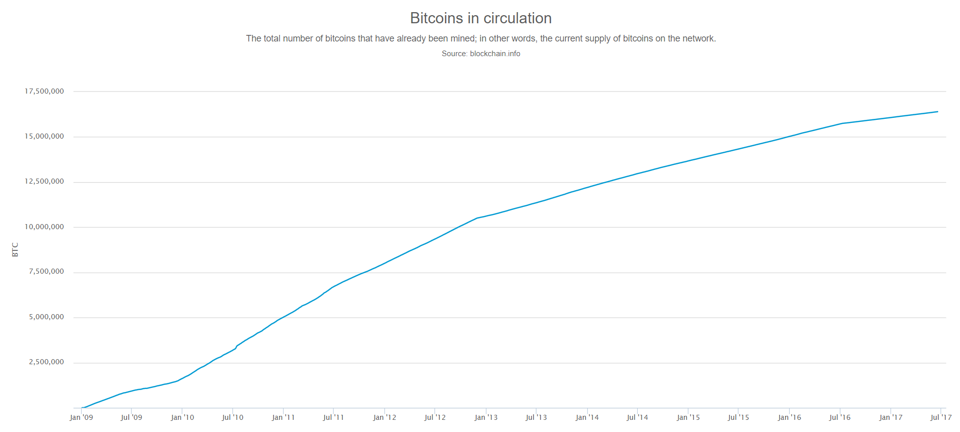 How many Bitcoins are there? In circulation, lost bitcoin and more