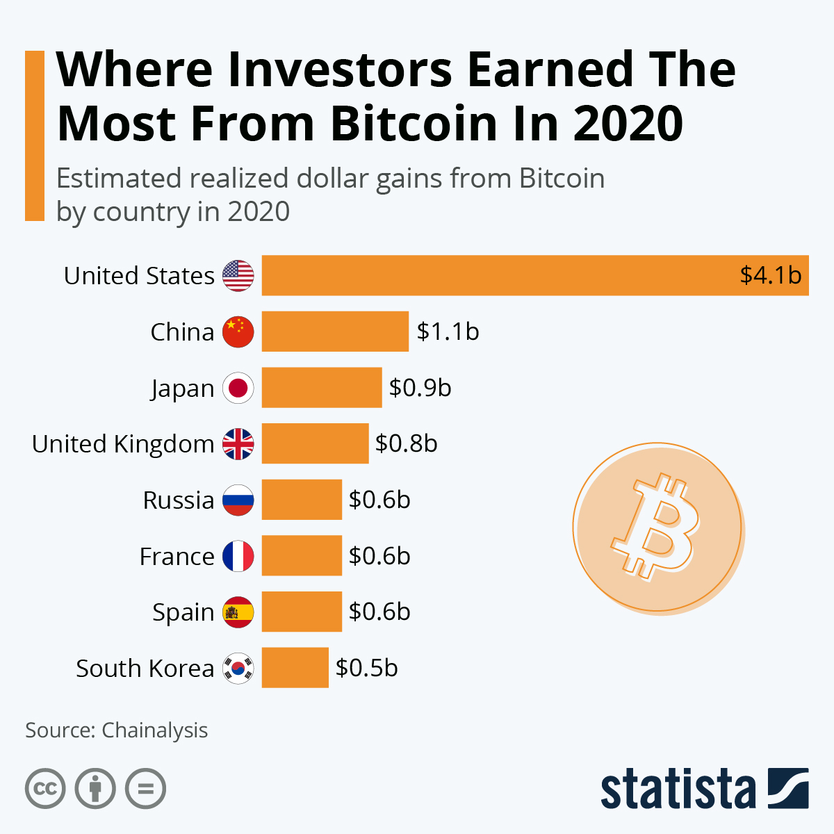 Bitcoin price: When buying BTC would’ve made you rich, and when it became a terrible idea.