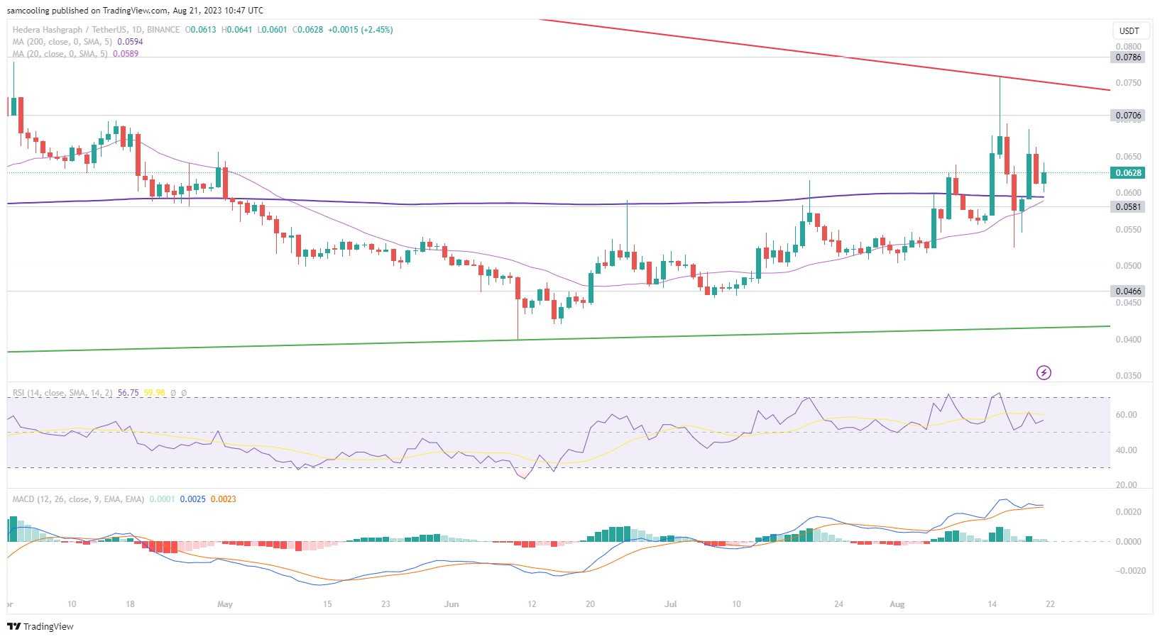 HBAR May Hold More Promise Than XRP, According to Analyst - Coin Edition