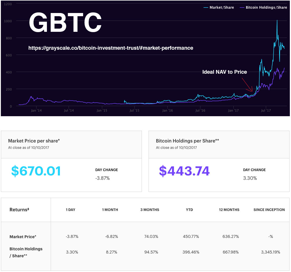 Bitcoin Investment Trust Launches For-1 Stock Split