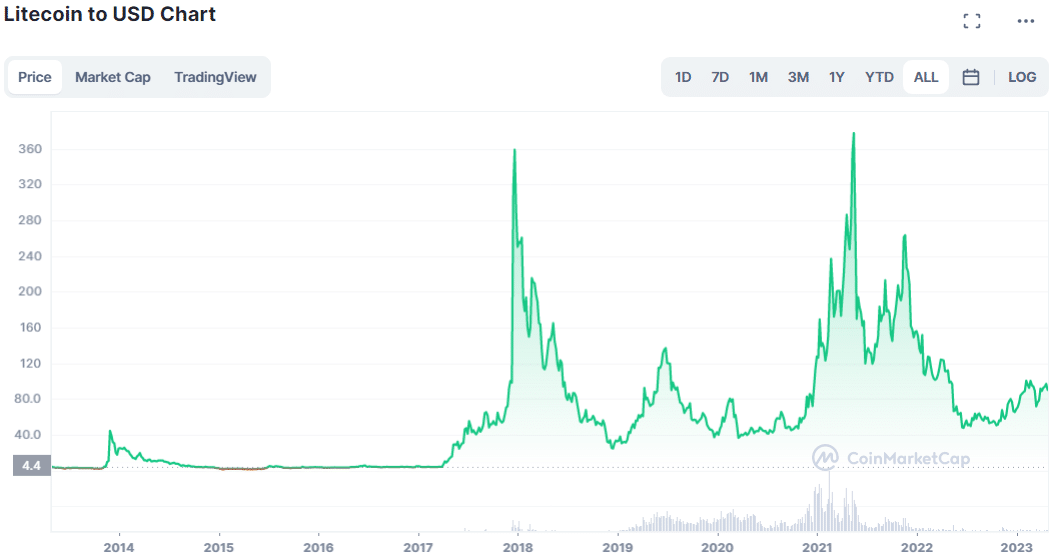 Litecoin Stock Price Today ltc/usd Value Chart