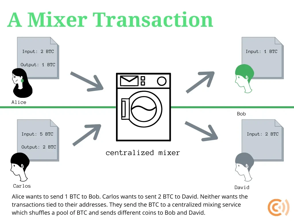 Bitcoin mixer | Whir