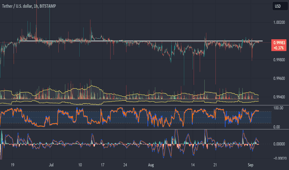 Tether Price Chart — USDT USD — TradingView