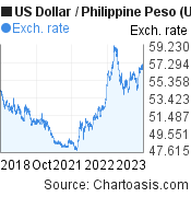 PHP to USD Convert Philippine Pesos to US Dollars