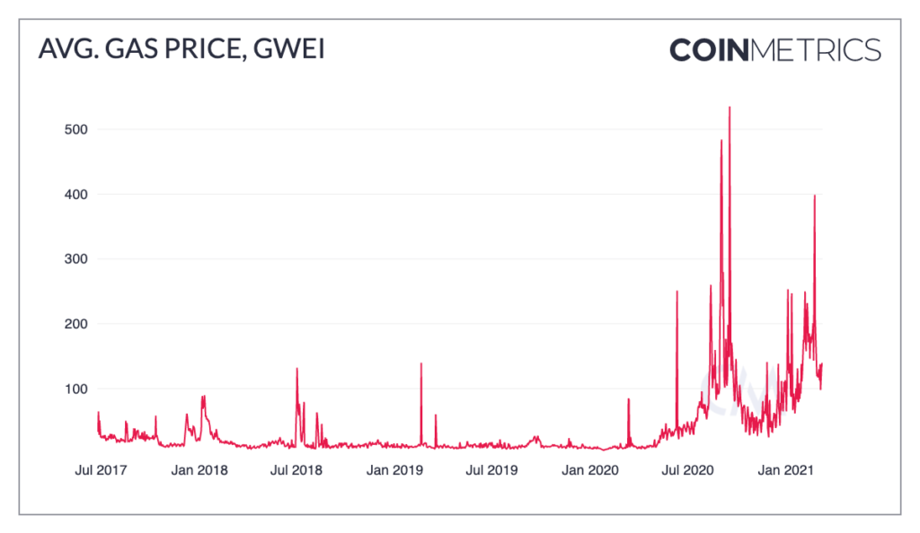 GAS Price | GAS Price and Live Chart - CoinDesk