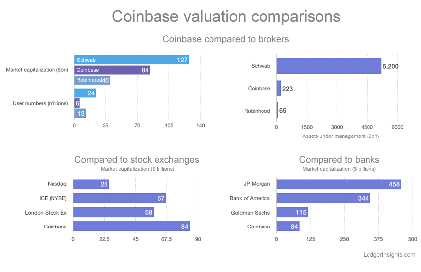 Coinbase Stock Price | COIN Stock Quote, News, and History | Markets Insider