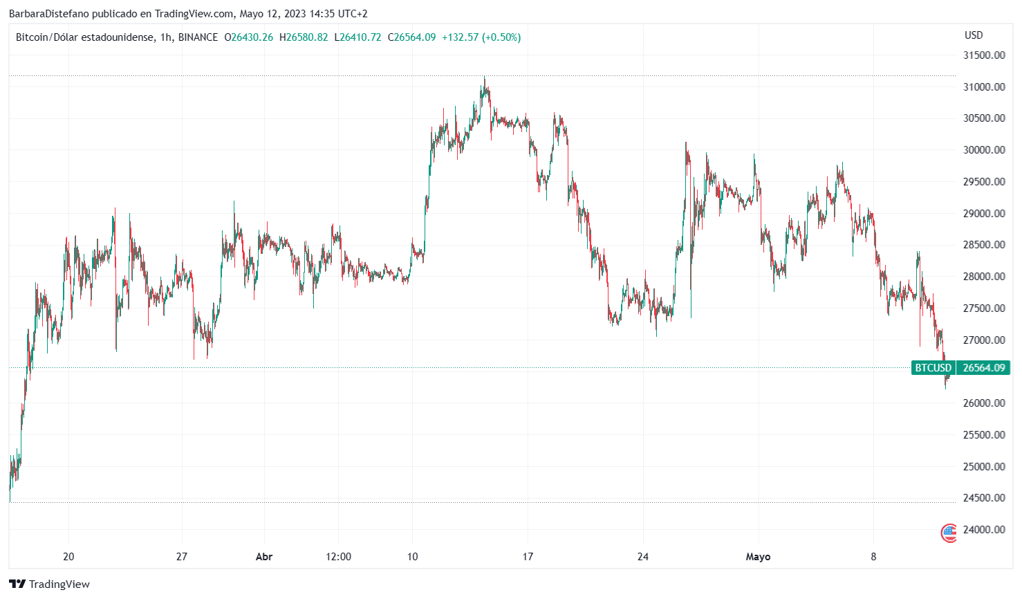 BTC USD — Harga dan Chart Bitcoin — TradingView