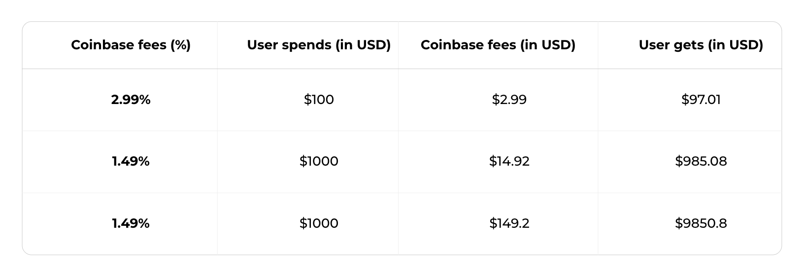 How Much Does Coinbase Charge When You Trade () - Hongkiat