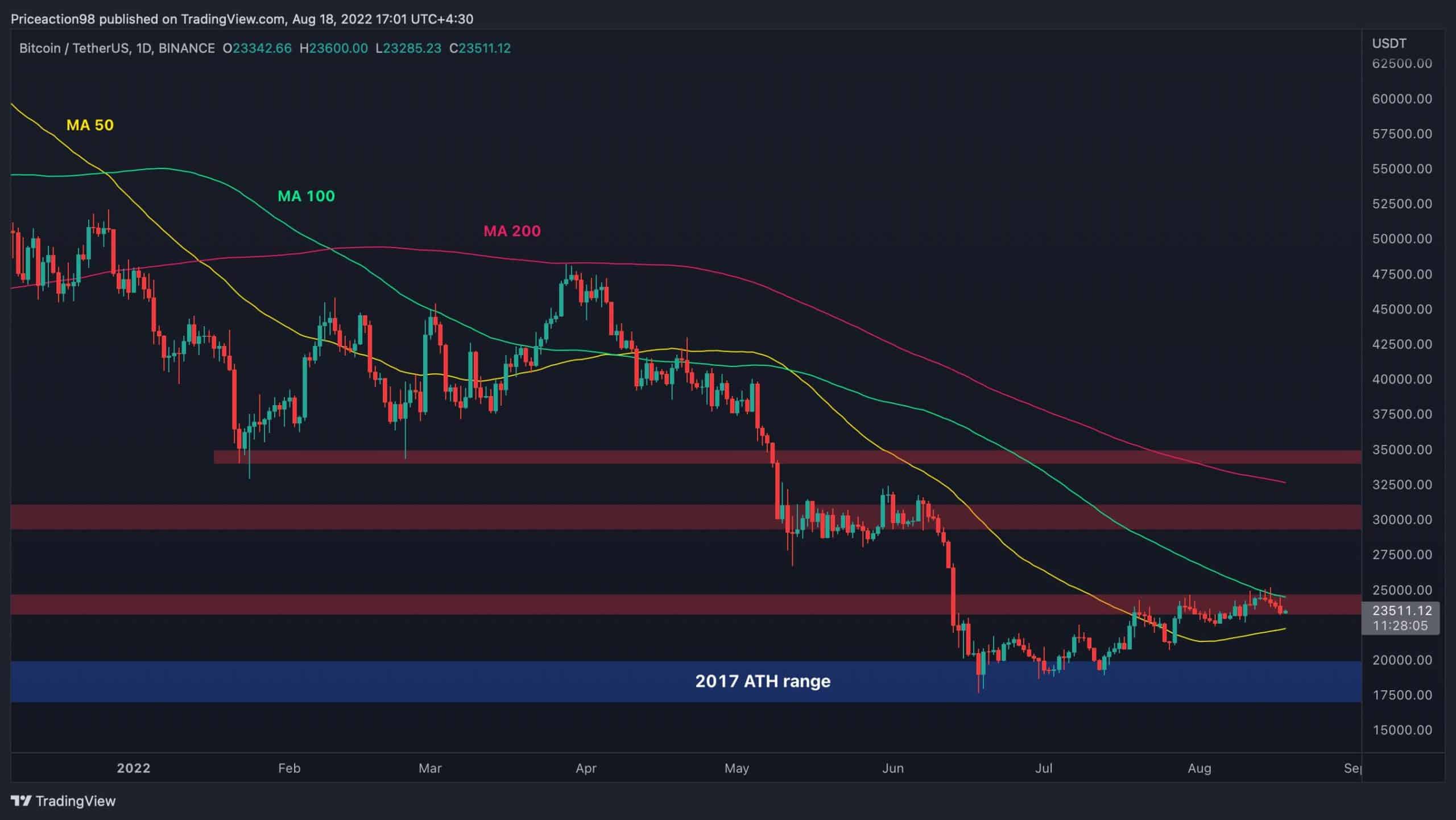 Bitcoin price today: BTC is up % year over year