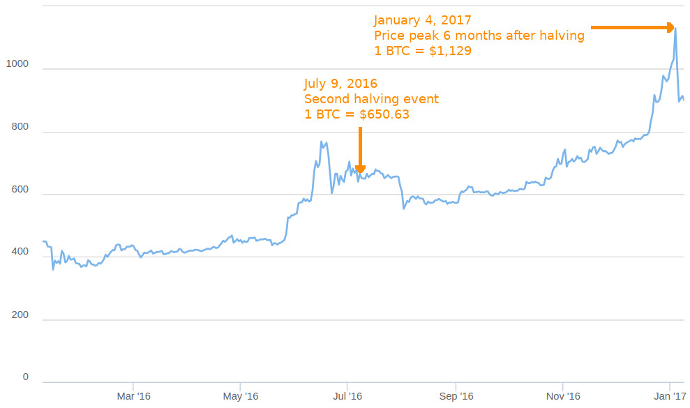 Btc Price On July | StatMuse Money