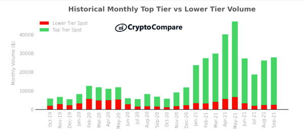 REPORT | Binance Spot Trading Volume Has Declined to 40% in , Says Latest Report – BitKE