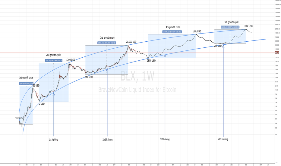 Bitcoin Price in USD Chart