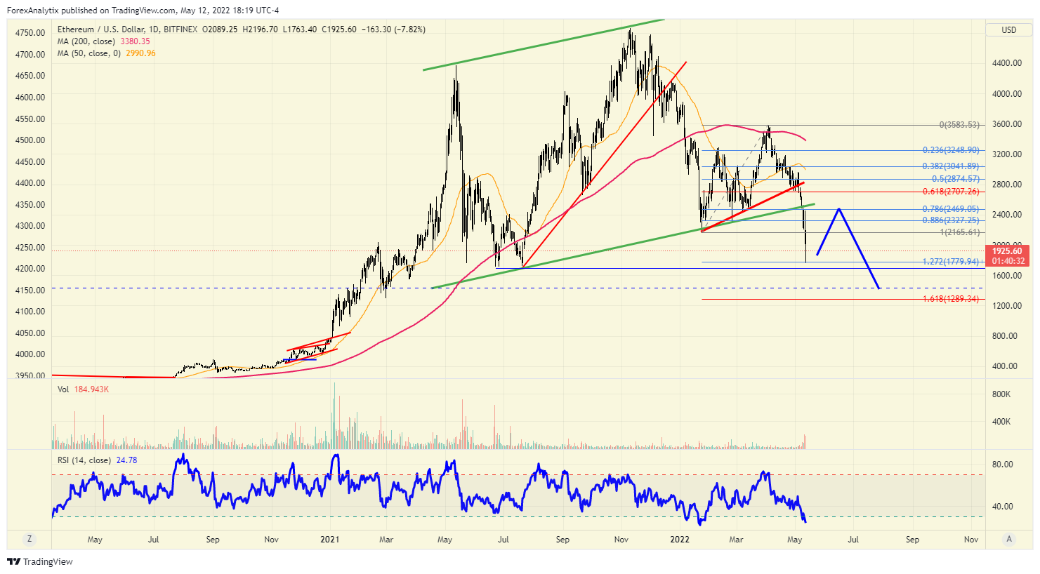 ETHUSD (Ethereum US Dollar) Chart - 1001fish.ru