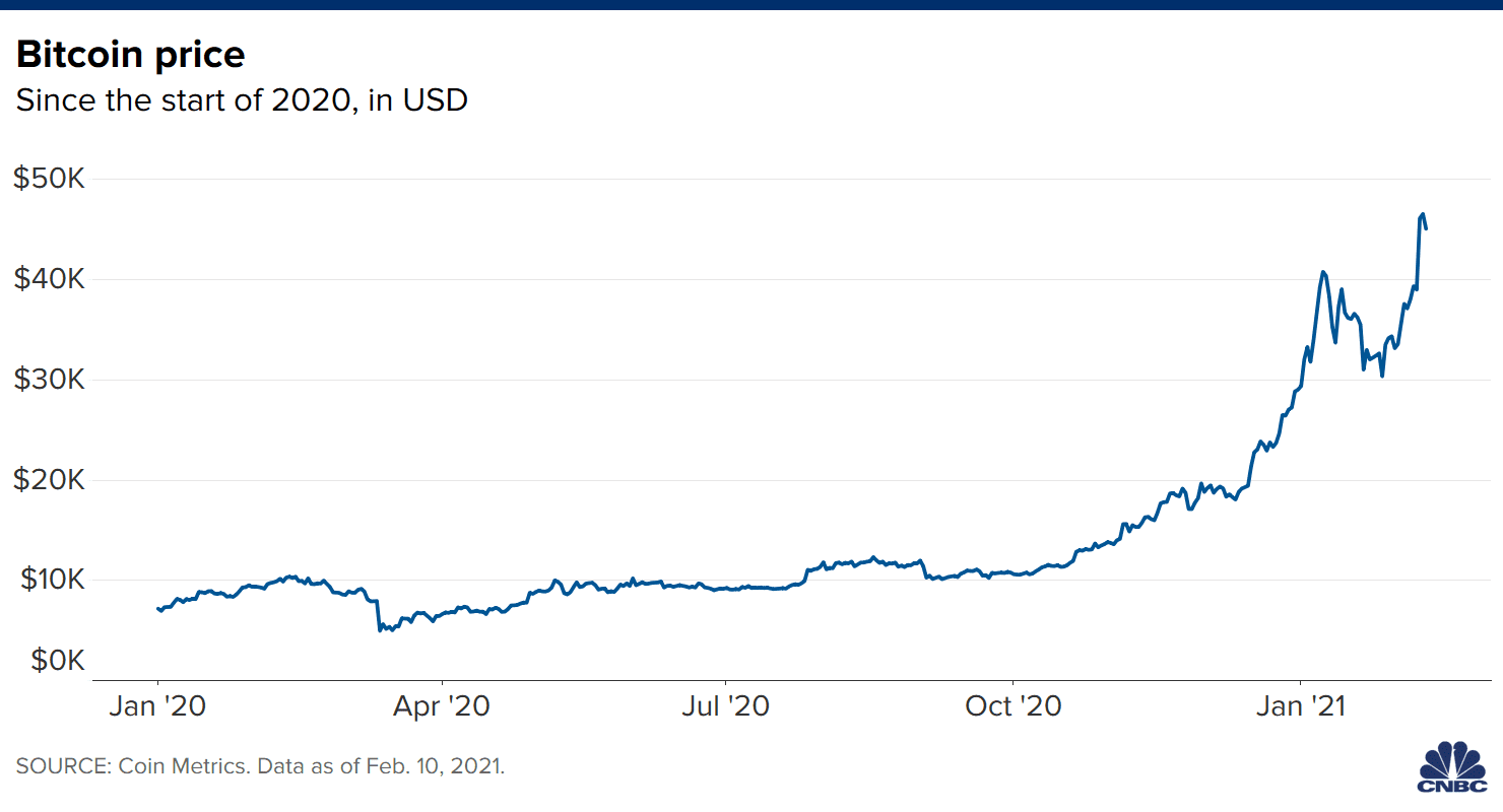 US Dollar to Bitcoin - Convert USD to BTC