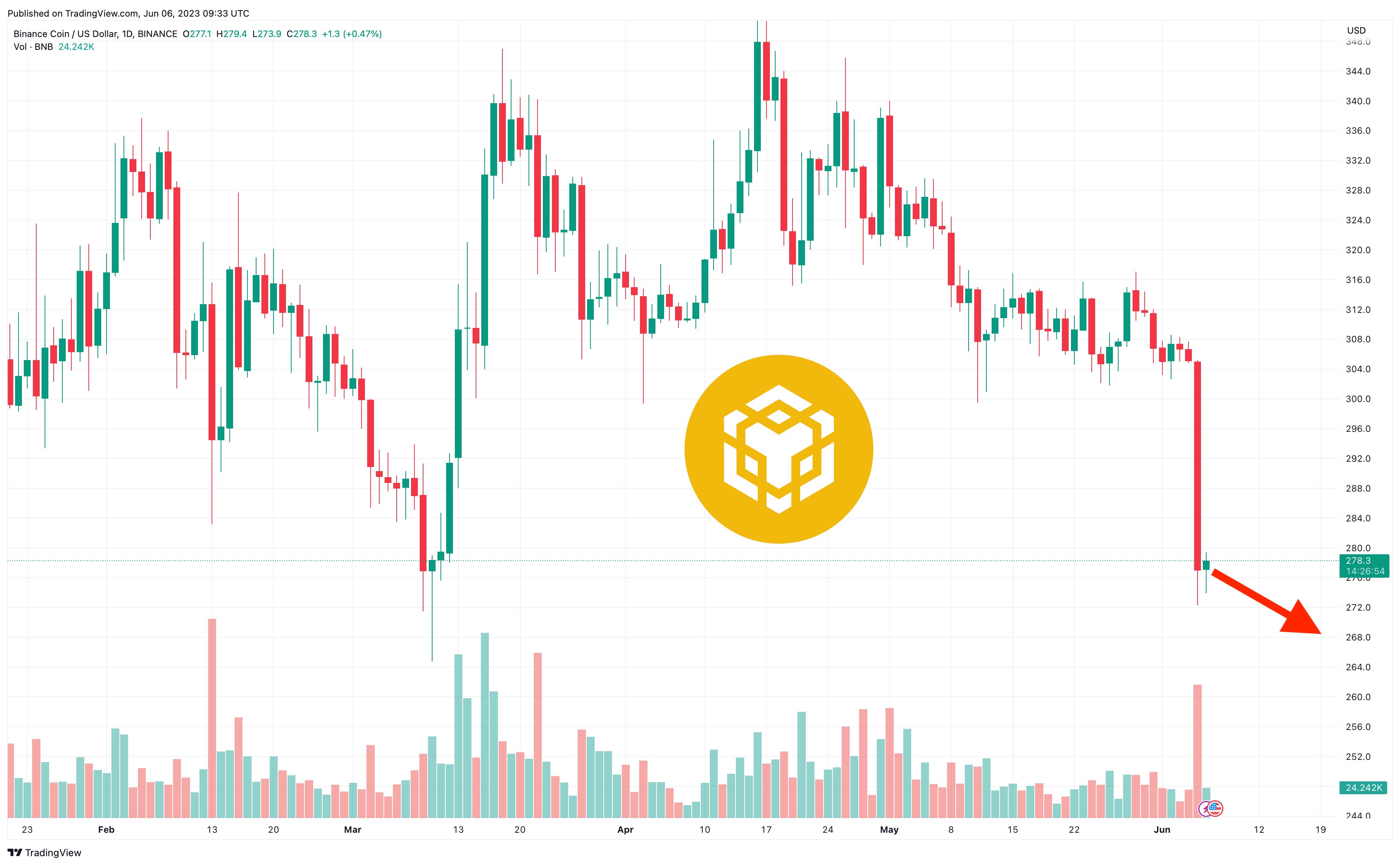 Binance Coin (BNB) Price Prediction • Through ! • Benzinga