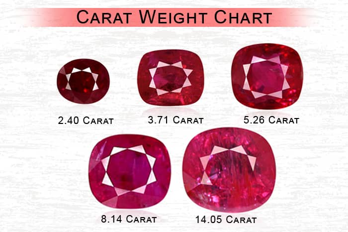 Ruby Average Retail Prices (value charts per carat) in 