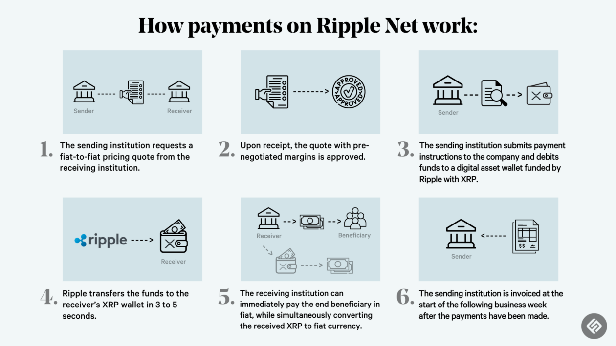 Ripple: performance of Ripple on Coinhouse