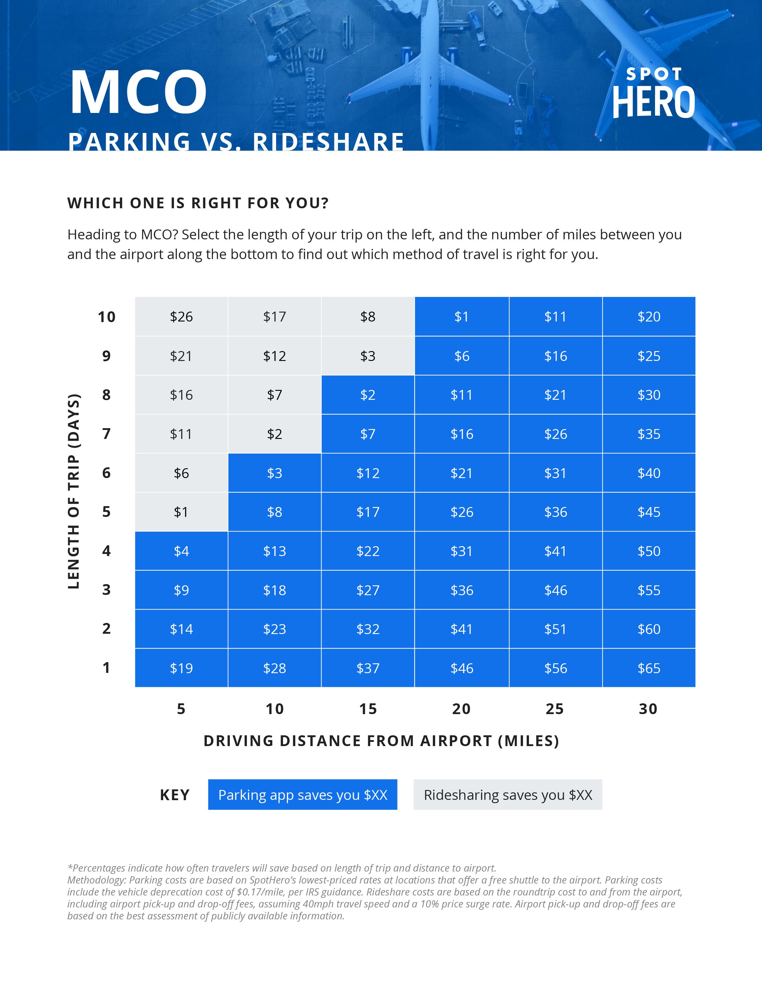 Orlando Airport (MCO) Parking Guide: Terminal & Offsite Parking Rates