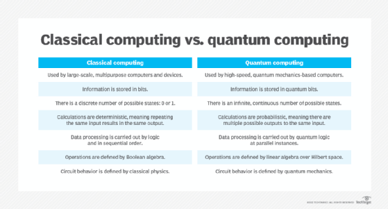 What is Quantum Computing? - Quantum Computing Explained - AWS