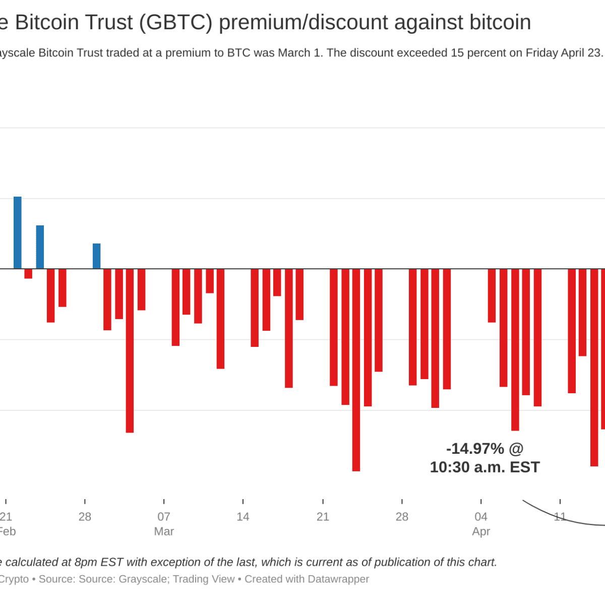 The GBTC Premium Explained