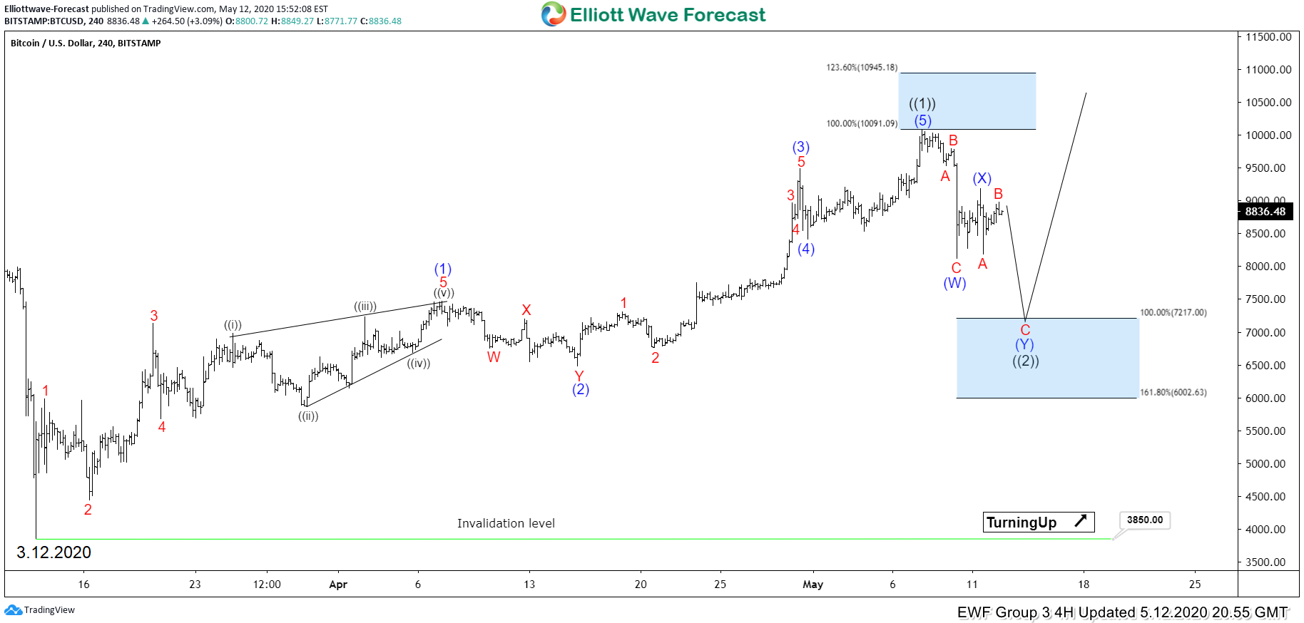 Cryptocurrency Forecast & Signals - Elliott Wave Forecast