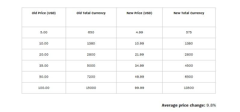 League of Legends RP Prices Are Increasing